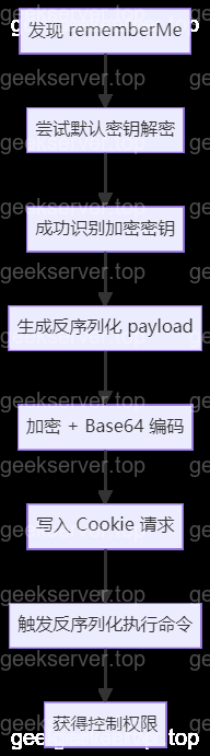 图片[1]-Apache Shiro 框架漏洞利用全流程-极客星球